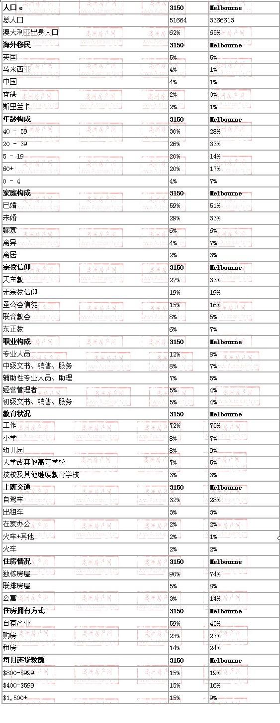 wheelers hill地区与墨尔本数据整体对比